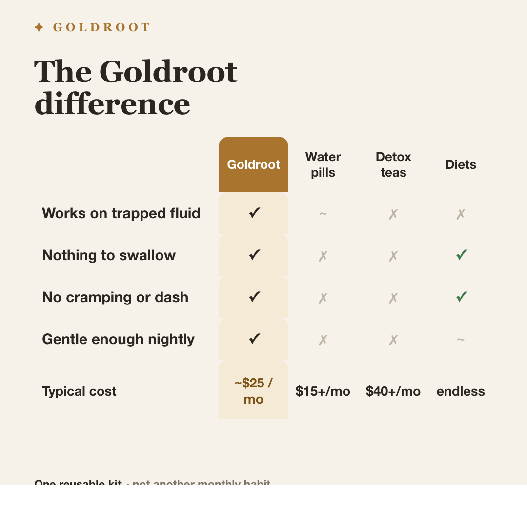 The Goldroot difference vs water pills, detox teas and diets